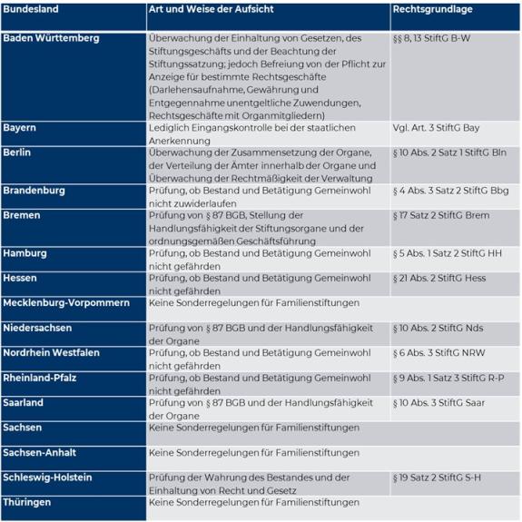 Übersicht Stiftungsaufsicht der Bundesländer