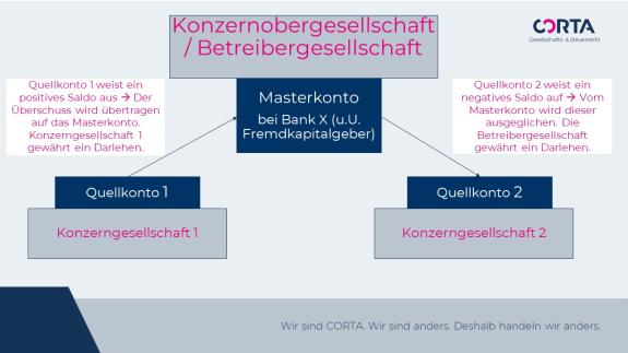 Funktionsweise des Cash Pools