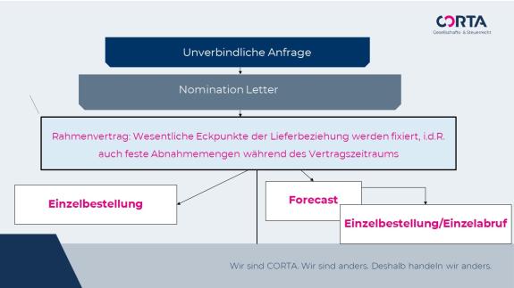 Funktionsweise des Abschlusses von Lieferverträgen